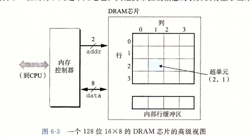 传统的DRAM